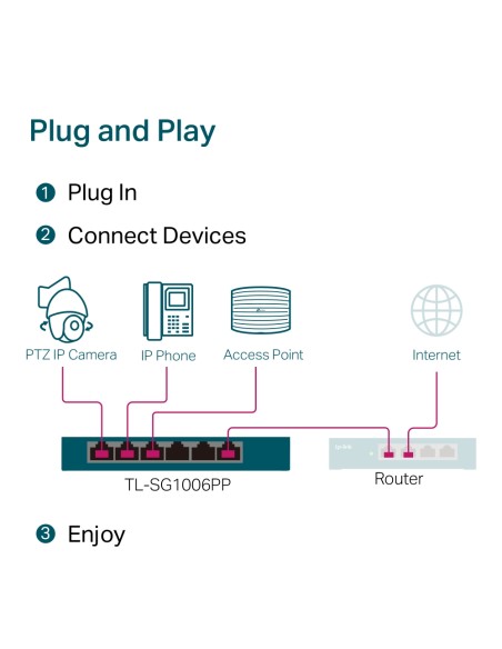 TP-Link SG1006PP - Switch sobremesa 6xGb, 3xPoE+ y 1xPoE++